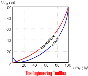 Centrifugal pumps - speed vs. torque curve