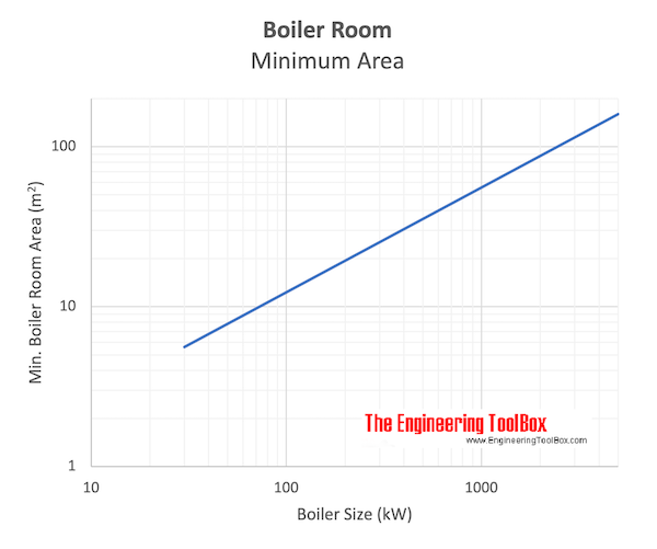 Sizing Of Boiler Rooms