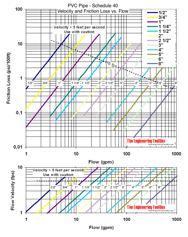 Pvc Pipes Schedule Friction Loss And Velocity Diagrams | Sexiz Pix