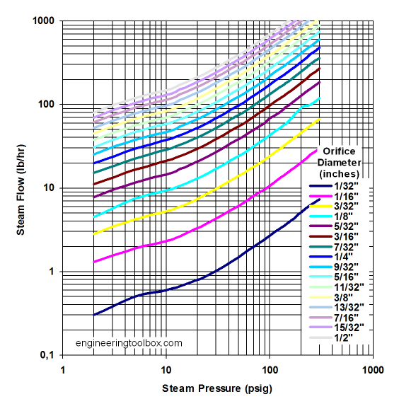 Steam flow rate through orifices - diagram psi