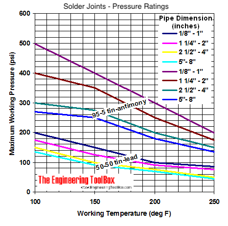 Solder joints  - pressure ratings diagram