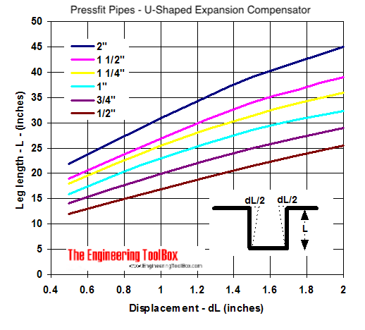 Z-Shaped temperature Expansion Compensator Diagram