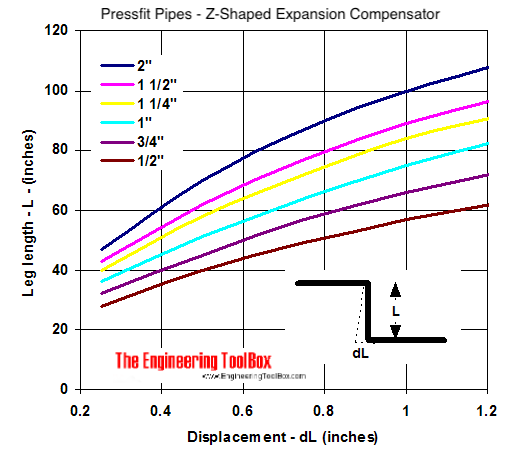 Z-Shaped temperature Expansion Compensator Diagram