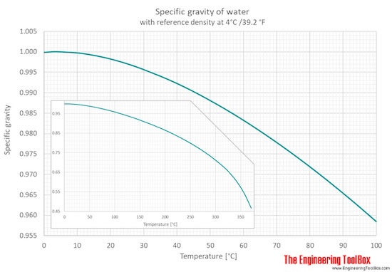 Water - Specific Gravity vs. Temperature