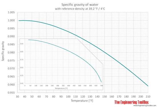 density of water at different temperatures