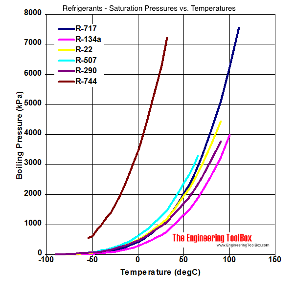 Refrigerants Saturation Pressures Vs Temperatures
