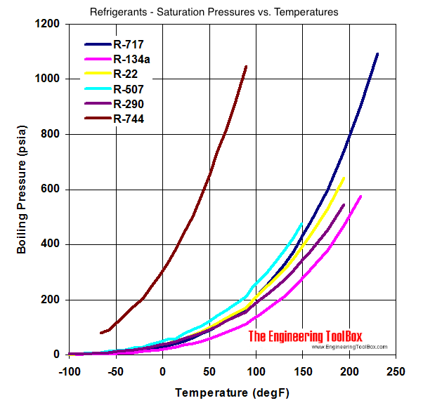 temperature-pressure refrigerants boiling points diagram