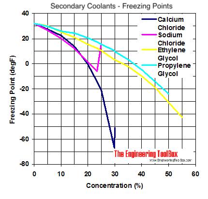 antifreeze concentration chart