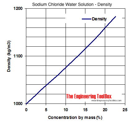 water density kgl