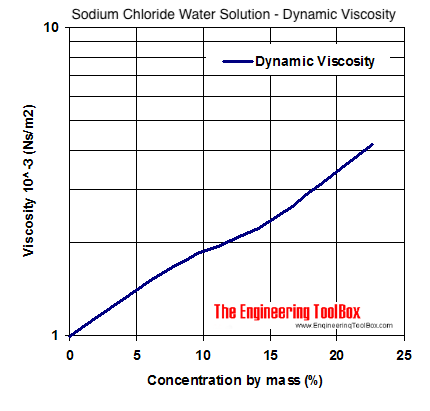 Sodium chloride water coolant - viscosity diagram