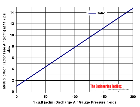 Compressed Air vs. Free Air - Compression Ratio