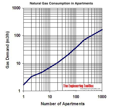 natural gas demand diagram multiple dwellings - m3/h