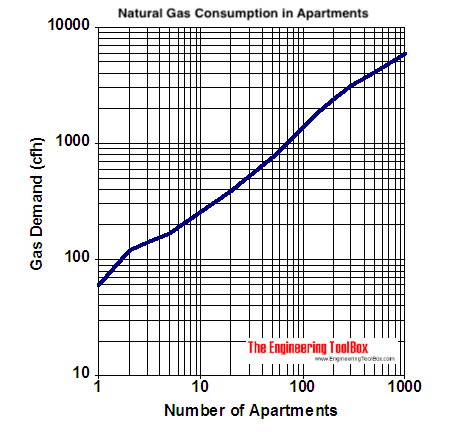 natural gas demand diagram multiple dwellings - cfh