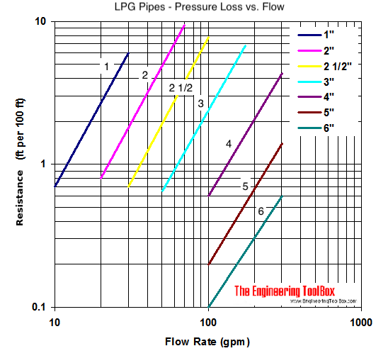 LPG pipeline - pressure drop diagram