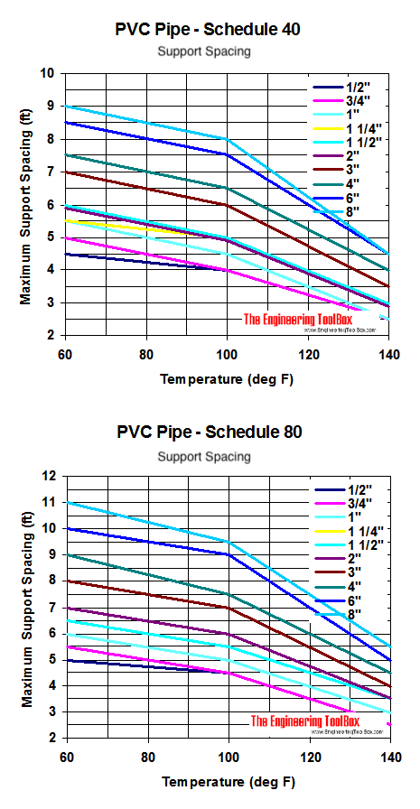 PVC Pipe Pressure Rating Chart