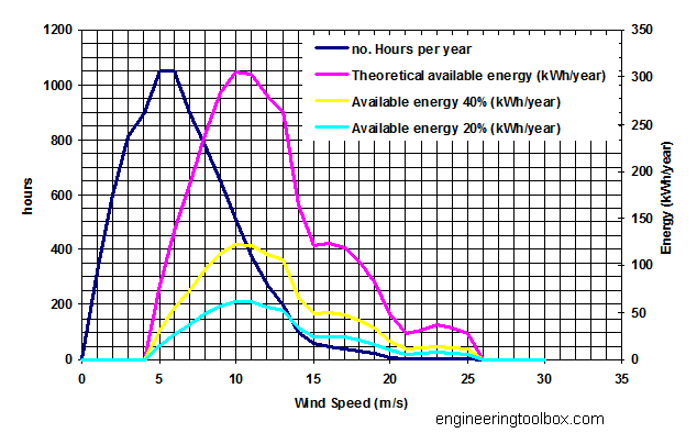wind speed frequency distribution diagram