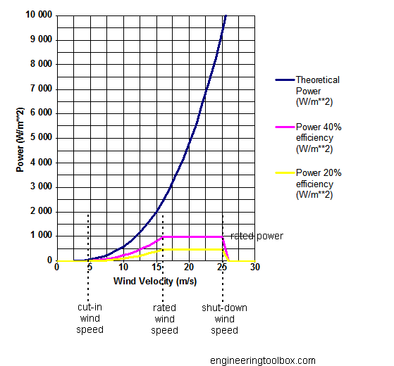 wind speed power curve