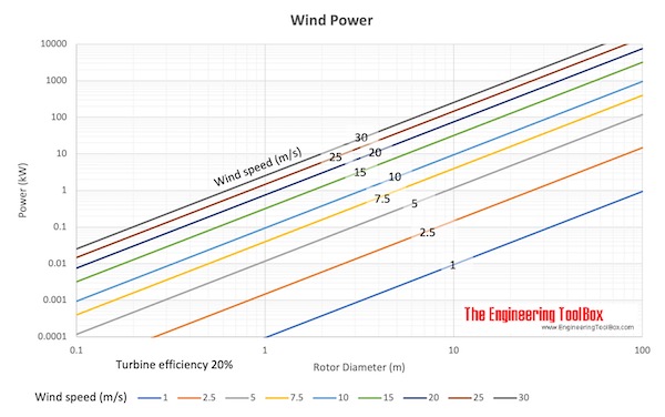 wind power - rotor diameter and wind speed