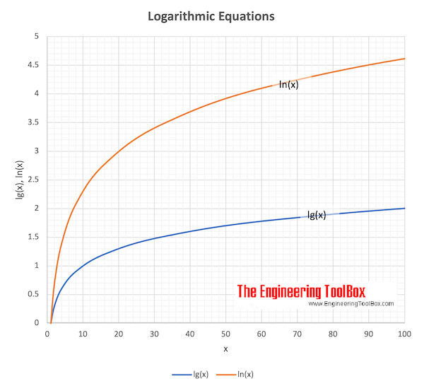 Logarithmic equations log and ln graph