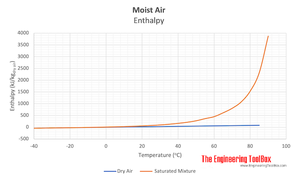 Moist air enthalpy - dry and saturated air mixture