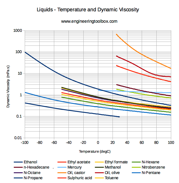 water viscosity with temperature