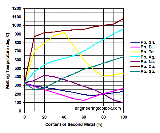 Lead (Pb) alloys - melting points diagram