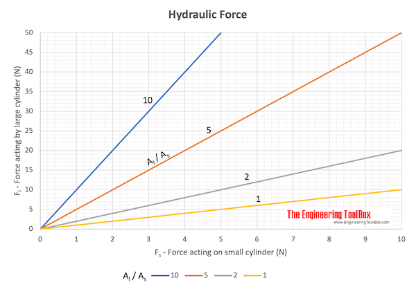 Hydraulic force chart