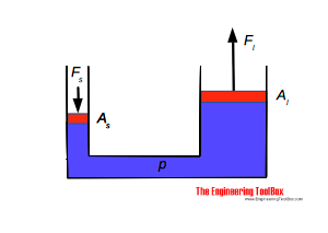 Pascal's Law and Hydraulic Force