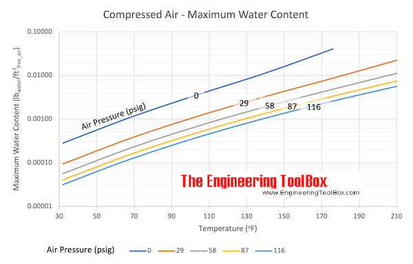 Compressed Air - Water Content