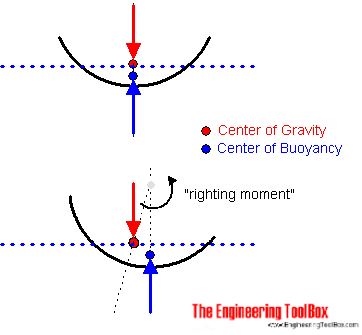 Center of gravity vs center of bouyancy
