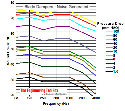 blade dampers noise generation diagram