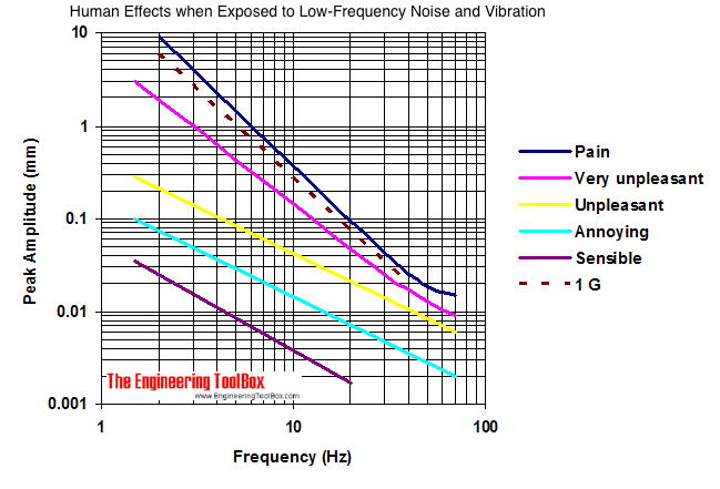 Effects from Low-Frequency Noise and Vibrations on People
