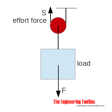 simple pulley diagram