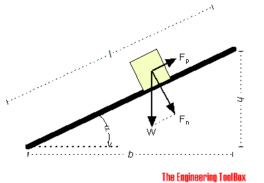 Inclined plane - force to pull a body