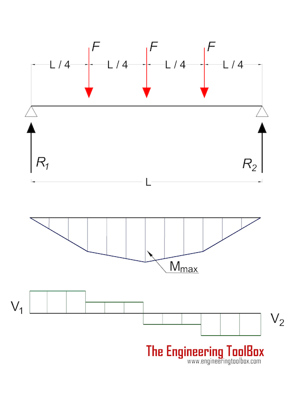 bending moment shear and deflection of beam software