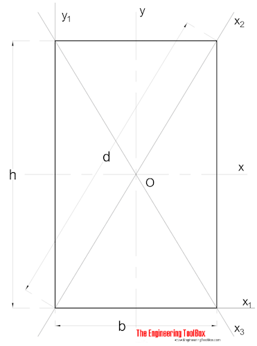 Area moment of inertia - rectangular section