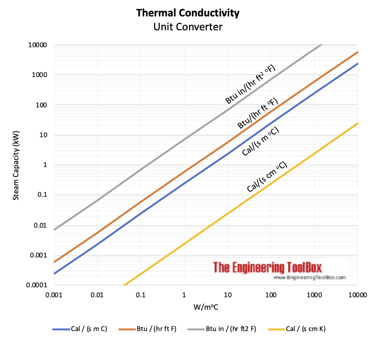 Thermal Conductivity - Unit Converting Table