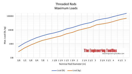 Threaded Rods - Loads in Imperial Units