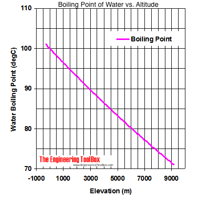 Boiling Point Of Water Vs Altitude