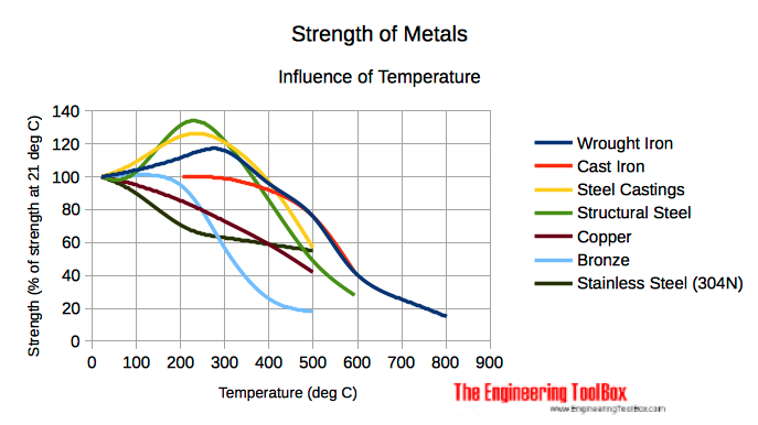 influence of temperature on strength of metals - SI units