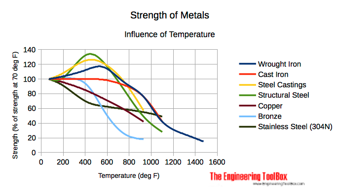 influence of temperature on strength of metals - Imperial units