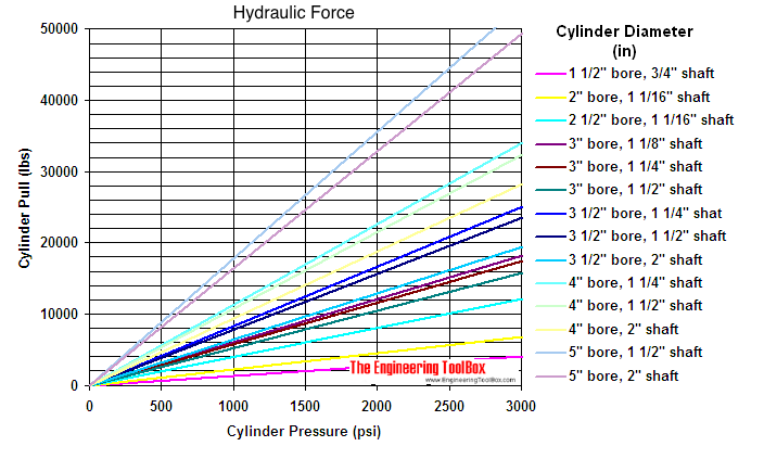 Hydraulic cylinder - pull force diagram
