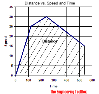 Lesson Video: Speed-Time Graphs