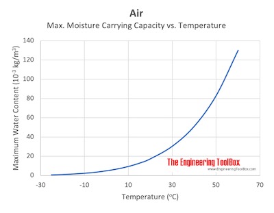 Air - moisture carrying capacity vs. temperature