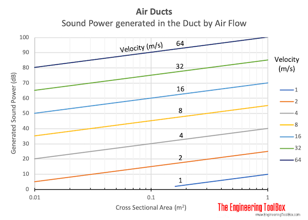 Air ducts - noise generated by air flow