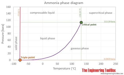 /Ammonia phase diagram C