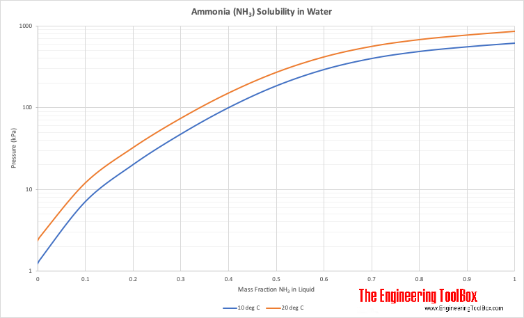 Ammonia NH3 Solubility in Water vs. Pressure and Temperature