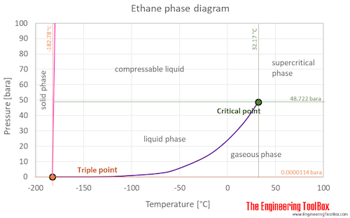 Ethane phase diagram