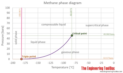 Methane phase diagram C