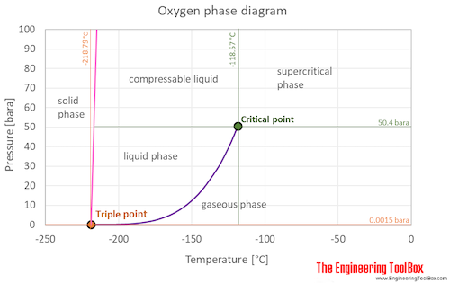 liquid oxygen temperature kelvin